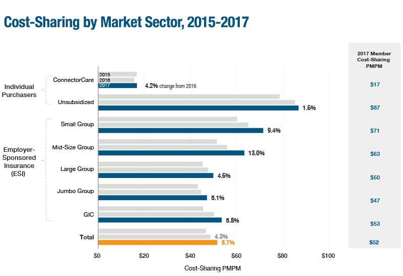 Commercial Insurance Premiums and Member CostSharing