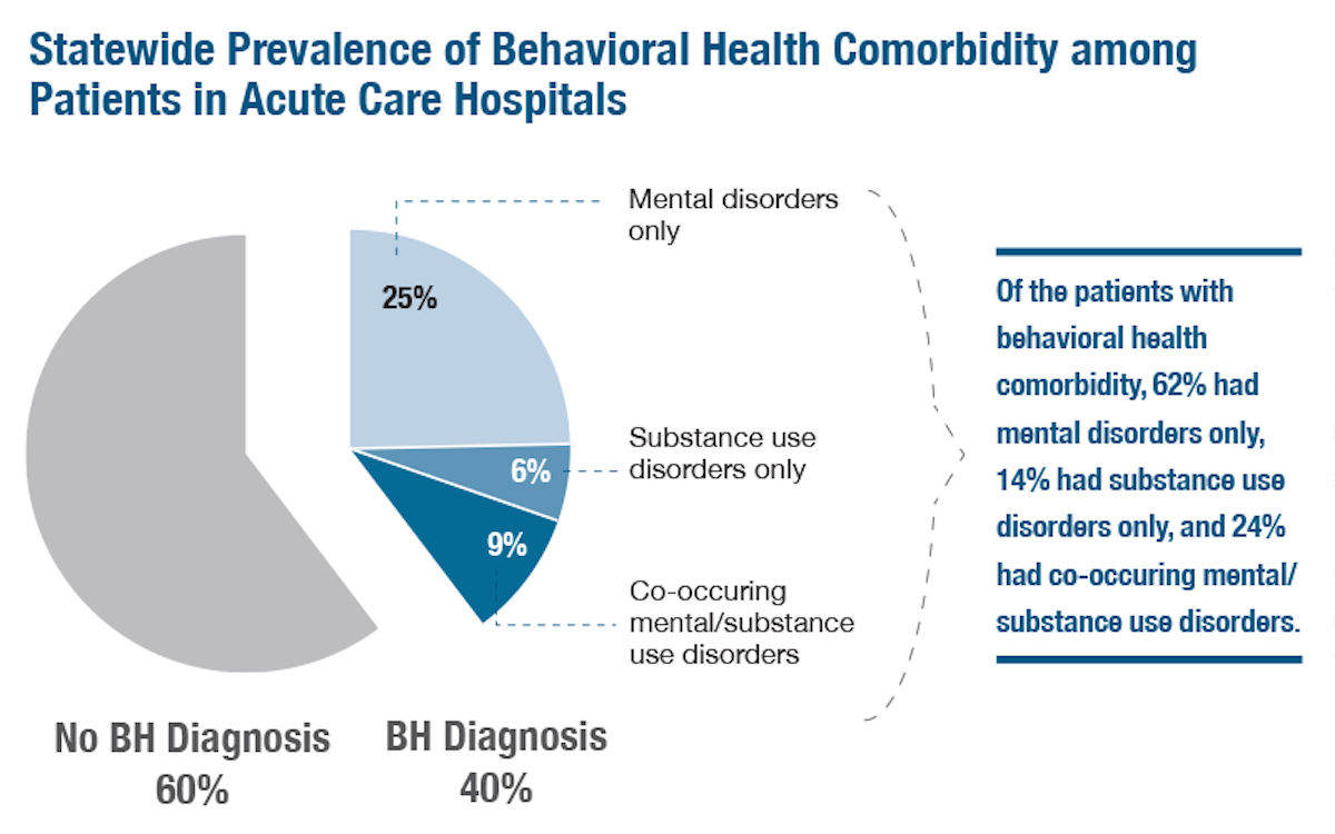Behavioral Health and Readmissions in Massachusetts Acute Care Hospitals