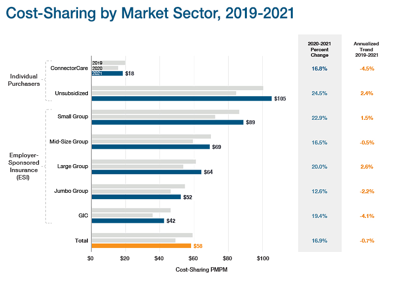 Commercial Insurance Premiums and Member CostSharing