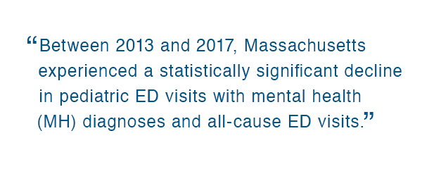 Between 2013 and 2017, Massachusetts experienced a statistically significant decline in pediatric ED visits with mental health (MH) diagnoses and all-cause ED visits.