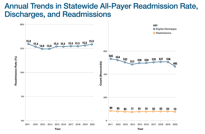 Annual Trends Statewide All Payer Readmission Rate