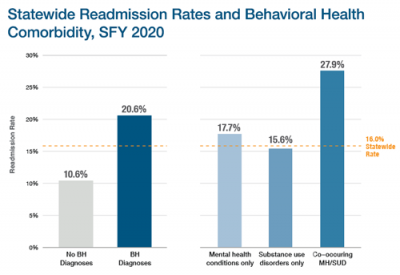 Statewide Readmission BH Comorbidity Rates 2022 500px
