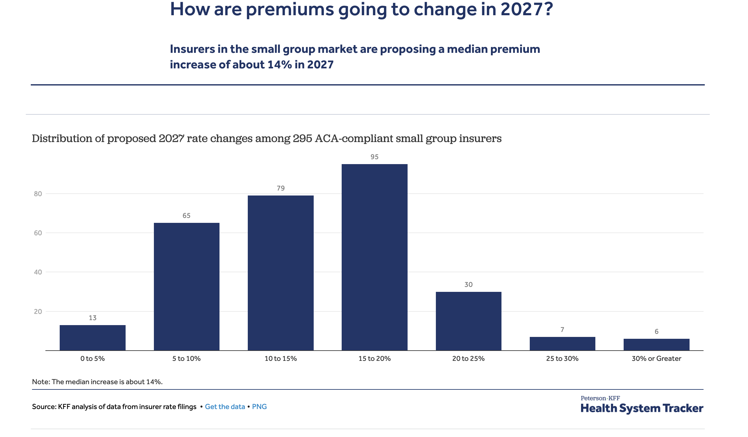 How much and why premiums are going up for small businesses in 2027