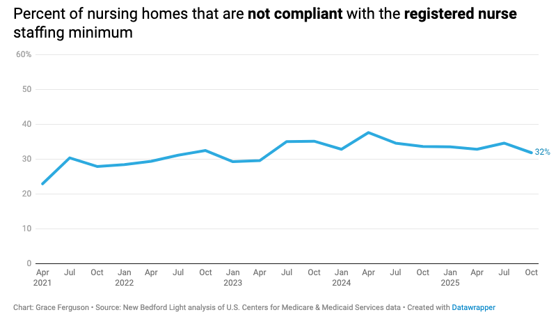 Half of all nursing homes in Massachusetts are understaffed 